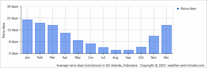 Average monthly rainy days in Gili Islands, Indonesia